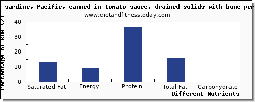 chart to show highest saturated fat in sardines per 100g